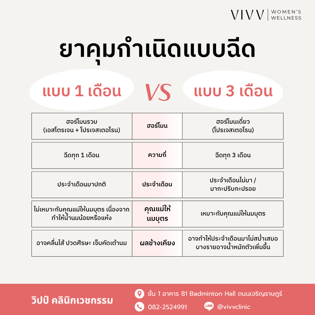 วิปป์ คลินิกเวชกรรม:ยาฉีดคุมกำเนิดแบบ 1 เดือน ต่างจาก 3 เดือน อย่างไร?
